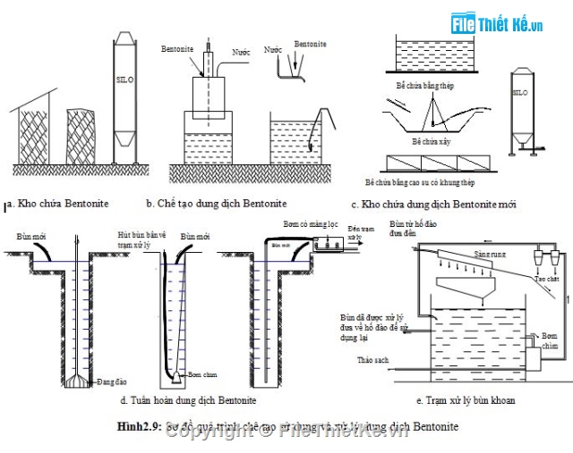 tường chắn đất,Biện pháp thi công,công nghệ thi công